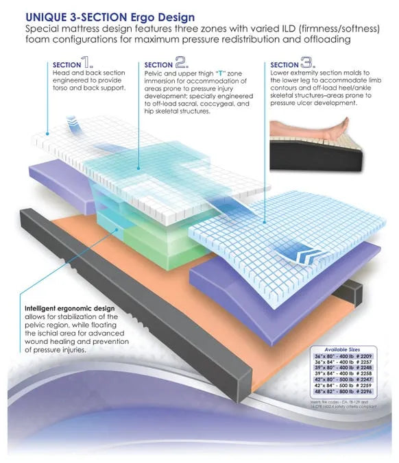 PressurePlus® T-Zone Redistribution Mattress